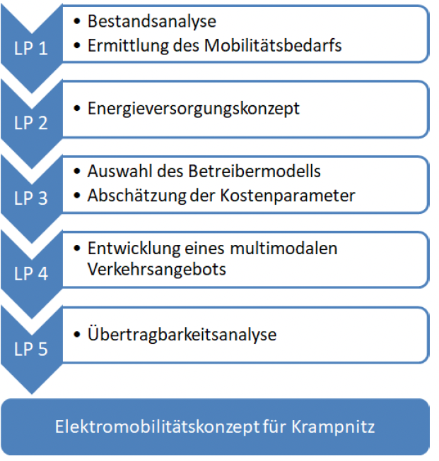 Leistungspakete-Konzept-Krampnitz