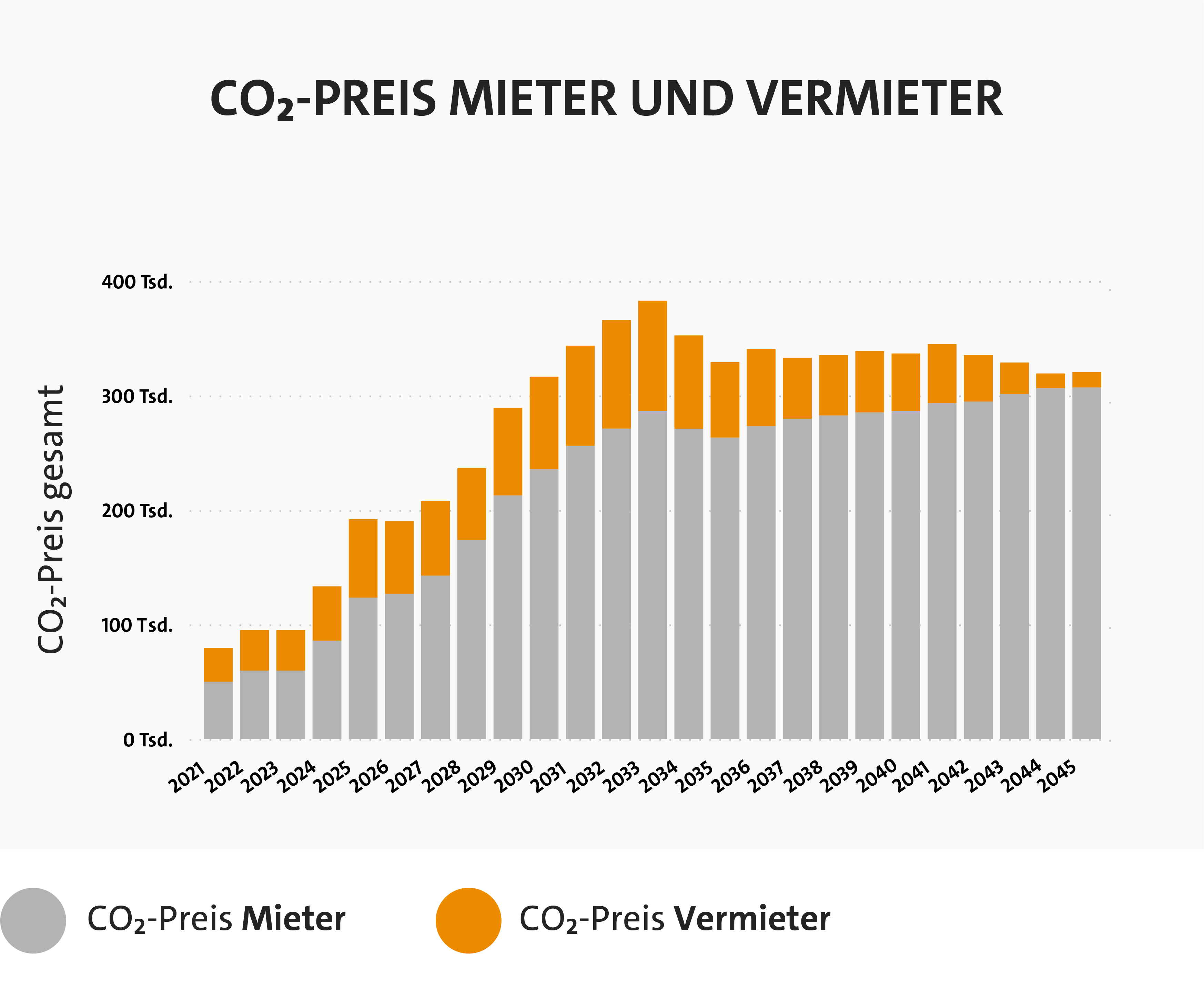 Dekarbonisierungsstrategie von eZeit Ingenieure, CO2 Preis
